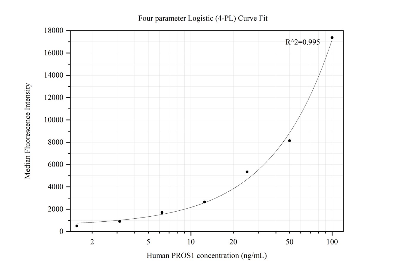 Cytometric bead array standard curve of MP50227-1